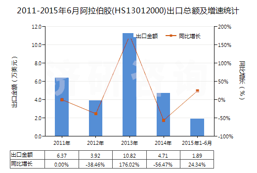 2011-2015年6月阿拉伯膠(HS13012000)出口總額及增速統(tǒng)計(jì)